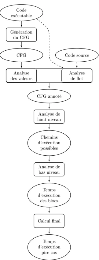 Figure 1.1  Les diérentes étapes du 
al
ul de temps d'exé
ution pire-
as par analyse statique.