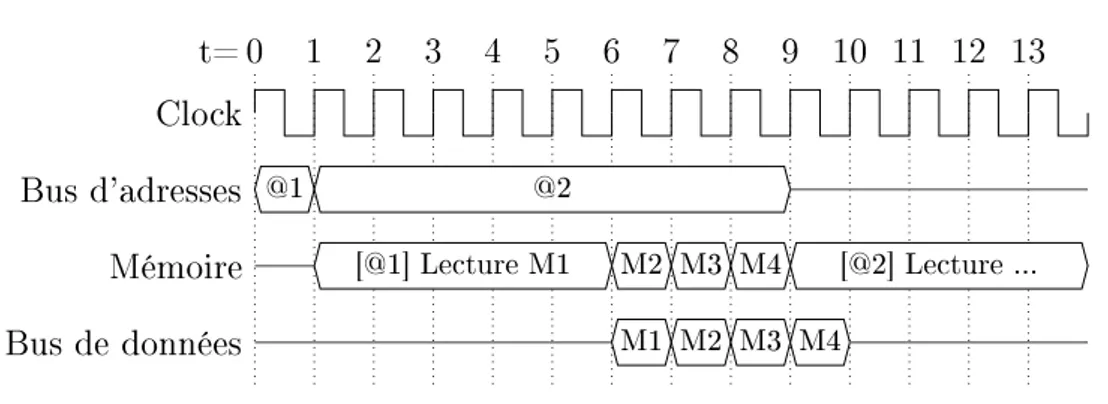 Figure 2.2  Diagramme temporel d'une opération de le
ture en mémoire.