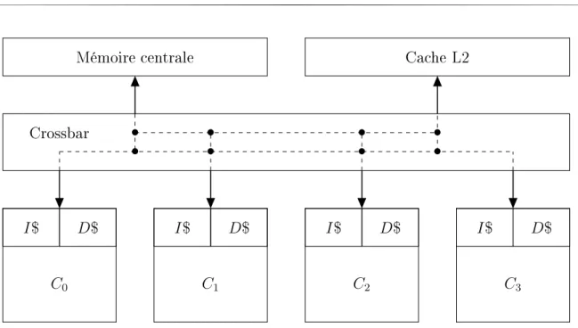 Figure 2.3  Représentation s
hématique d'une plateforme multi-
÷urs inter
onne
tée par un réseau multi-étages.