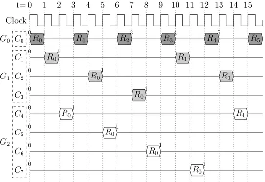 Figure 3.3  Exemple d'arbitrage de bus ave
 le proto
ole Group R ound R obin (GRR- (GRR-{1,3,4}).