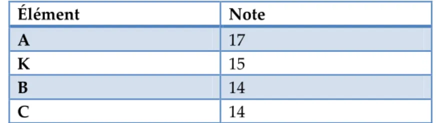 Tableau 4.  Exemple d’association d’éléments et d’une note