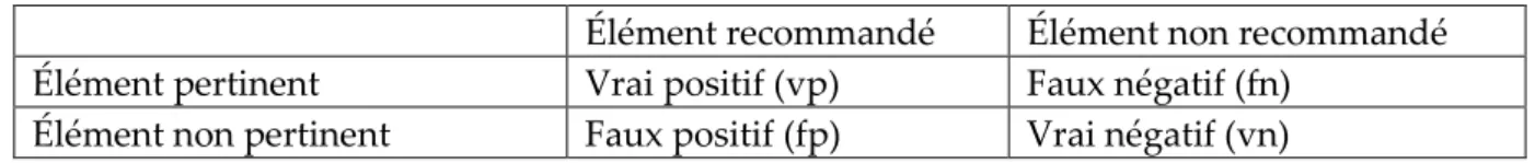 Tableau  6.  Classification  des  résultats  possibles  d’une  recommandation  d’un  élément  pour  l’utilisateur