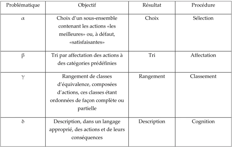 Tableau 2.  Taxinomie des problématiques