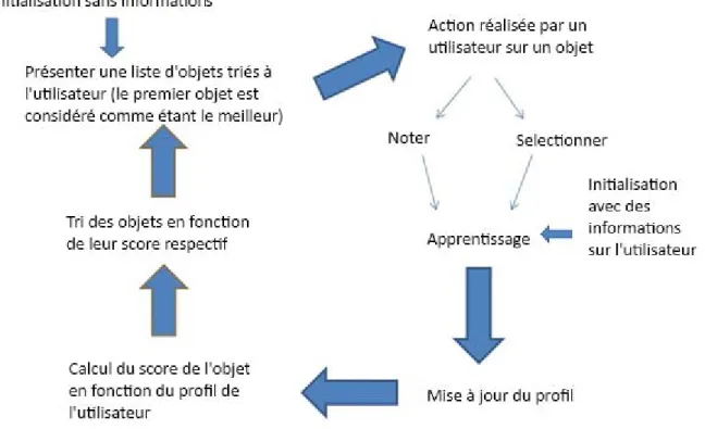 Figure 8.  Fonctionnement général du système