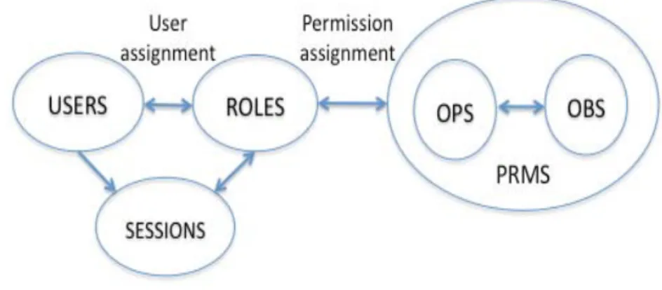 Figure 1.3: The Core RBAC Model  
