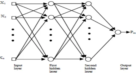 Fig. 2.6 illustrates the proposed neural network model. It has input layer, hidden  layers and output layer. Its elements are as follow: 