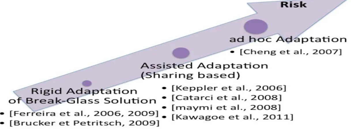 Figure 2.8: The  elation between access control  lexibility and violation risks  