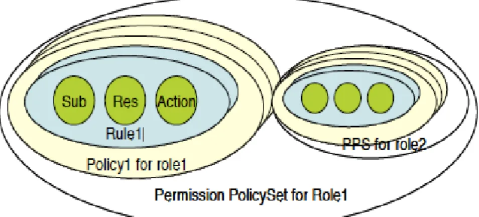 Figure 3.4: Pe rmission Policy Se  (PP ) - XACML RB C  t S A