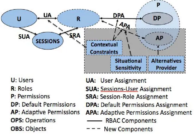 Figu S-RBAC Pervasive Situation-aware Role sed Access Control 