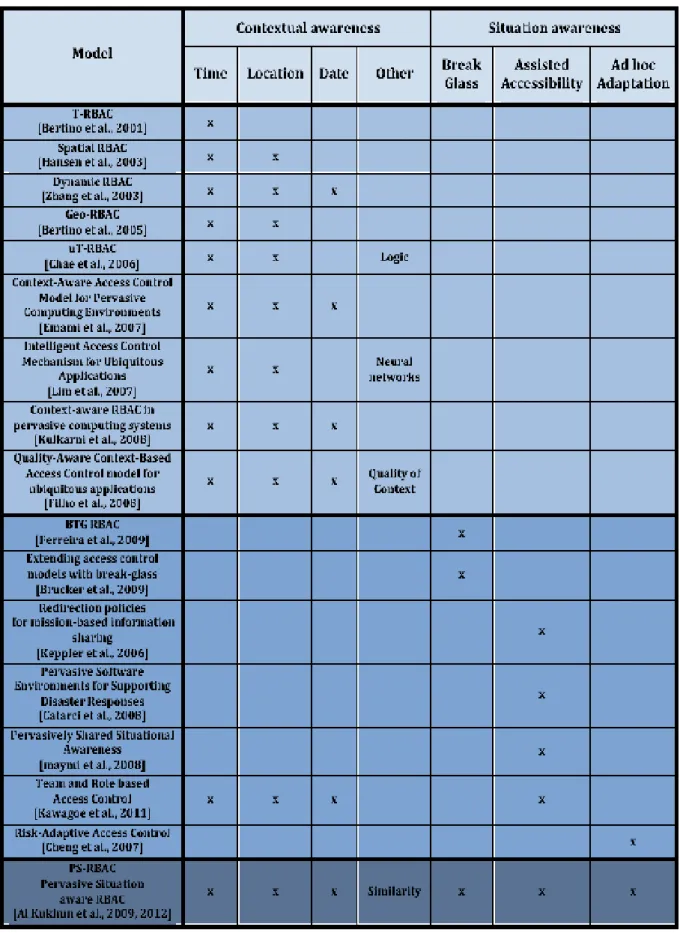 Table 4.1: The evolution of situation and context-aware access control modelling  