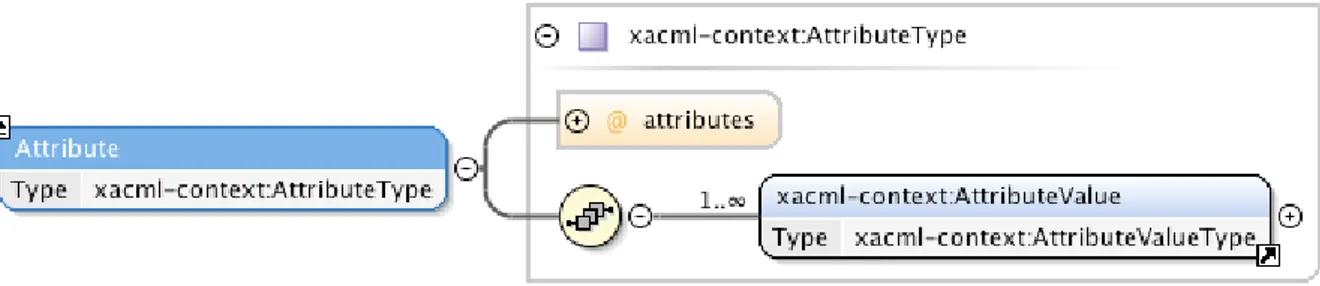 Figure 5.3: XACML context representation through attribute-value pairs 