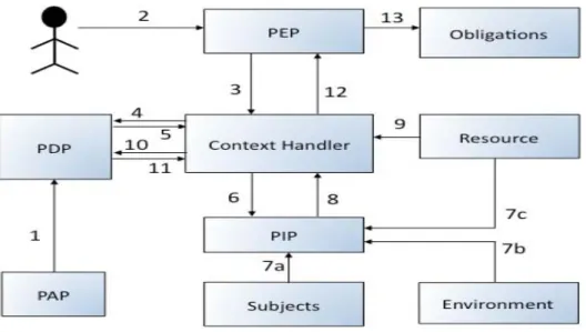 Figure 5.5: XACML data f o l w chart  