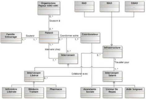 Figure 6.  Une typologie des acteurs intervenant chez un patient de la PAD