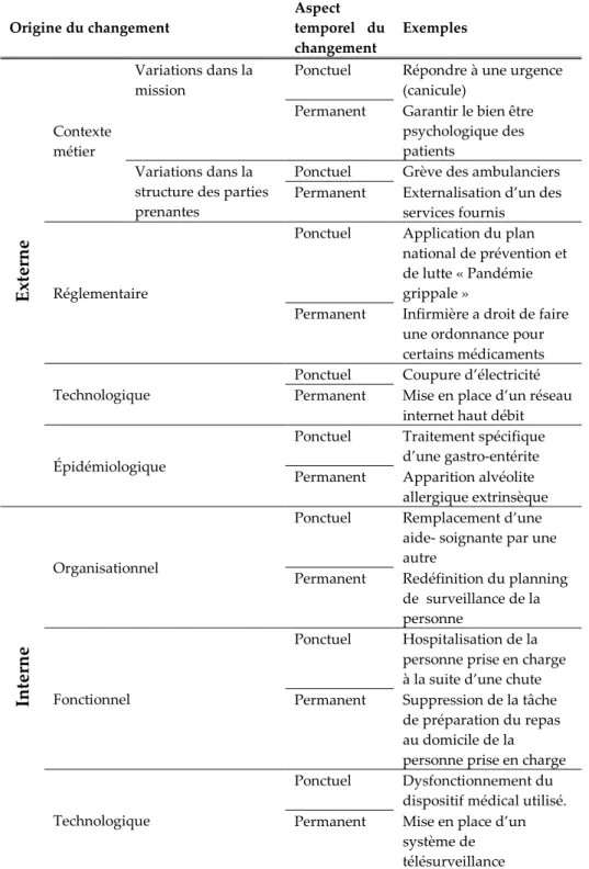 Tableau 4. Nature des changements au sein d'un processus de PAD 