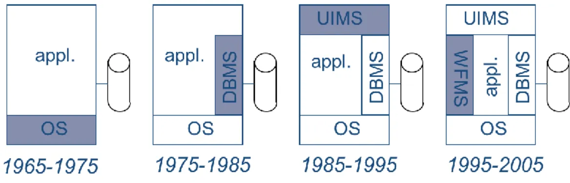 Figure 13. Les systèmes de gestion de workflow dans une perspective historique 