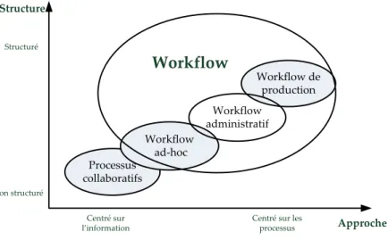 Figure 15. Classification système de workflow 