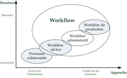 Figure 15. Classification système de workflow 