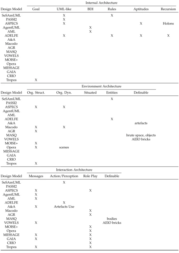 Table 2.1: Characterisation of Design Models in terms of available Features of Architectural Elements