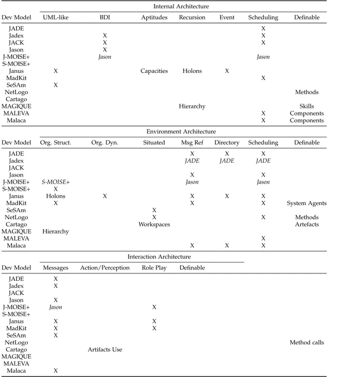 Table 2.2: Classification of Development Supports in terms of available Features of Architec- Architec-tural Elements