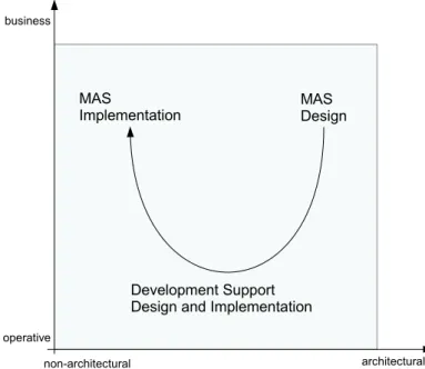 Figure 2.1: Activities in MASs development