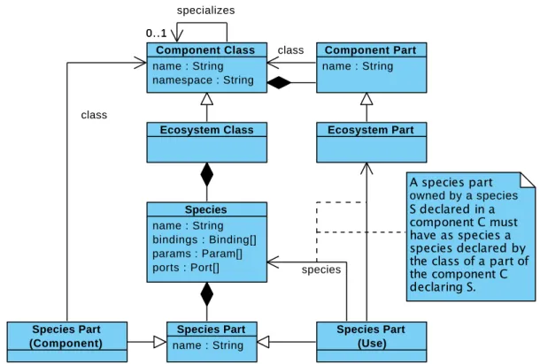 Figure 3.10: Meta-model of the SpeAD component model
