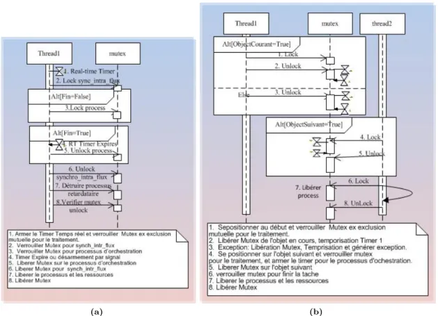 Figure 3.8: Sc´ enario d’orchestration et de pr´ esentation en intra flux