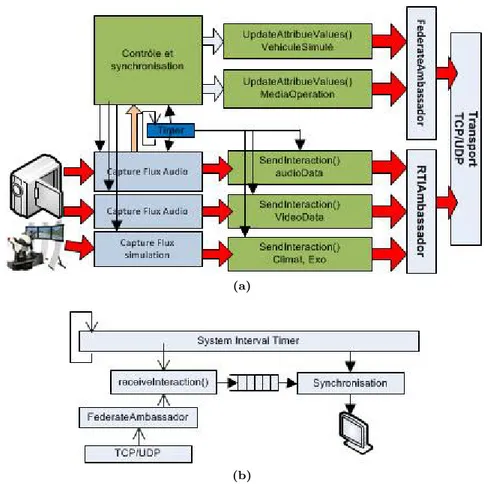 Figure 3.10: Transfert et de contrˆ ole de donn´ ees sous HLA