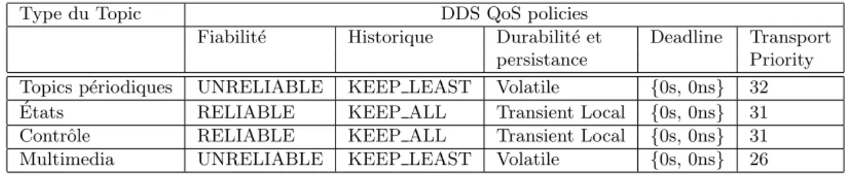 Table 3.3: Param` etres de la QoS DDS pour les Topics de Platsim Type du Topic DDS QoS policies