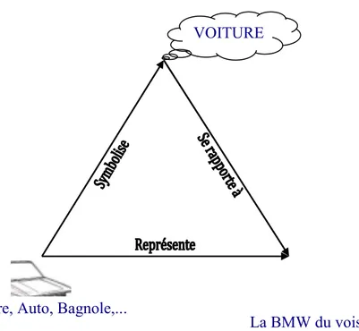 Figure 1.5 — Exemple d’un triangle sémiotique associé à la conceptualisation d’une voi-