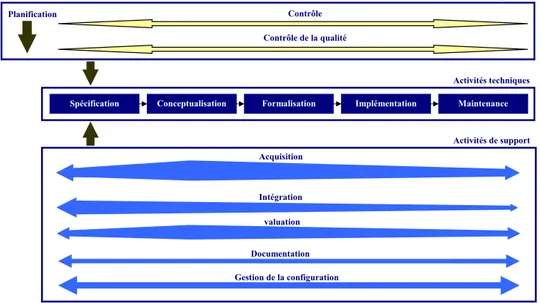 Figure 1.6 — Processus de développement d’une ontologie selon METHONTOLOGY