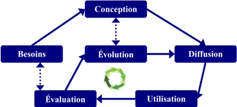 Figure 1.7 — Cycle de vie d’une ontologie avec l’évolution au cœur du processus selon