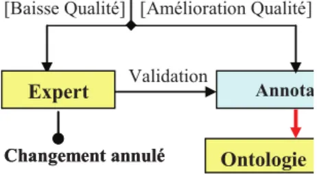 Figure 1.10 — Processus d’évolution d’une ontologie basé sur l’évaluation selon [Djedidi