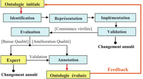 Figure 1.10 — Processus d’évolution d’une ontologie basé sur l’évaluation selon [Djedidi