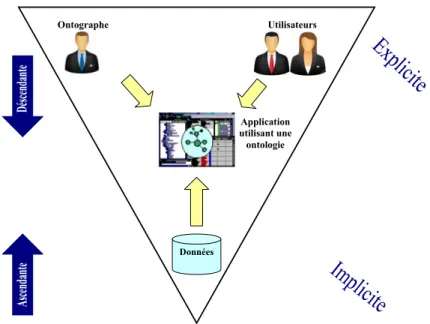 Figure 1.12 — Détection des besoins explicites et implicites de changement au niveau de
