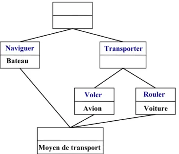 Figure 2.2 — Treillis résultant de l’analyse formelle de concept du contexte formel 2.1