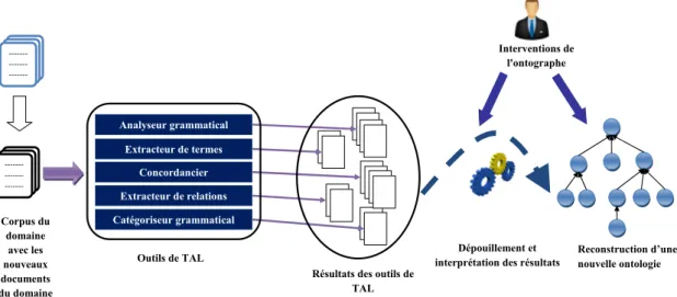 Figure 2.3 — Le processus d’évolution d’une ontologie à partir de textes vu comme une