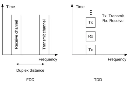 Figure 1.1: FDD and TDD channels.