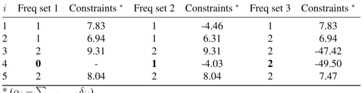 Table 3.2: Cumulative interference constraints of the users in different fre- fre-quency sets.
