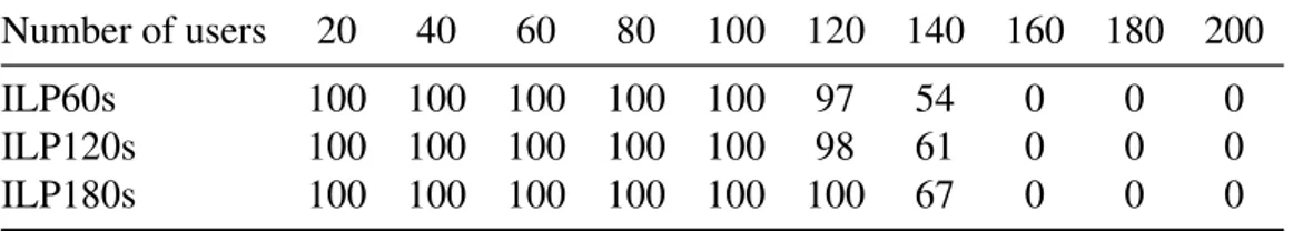 Table 3.5: Number of optima provided by ILPs.