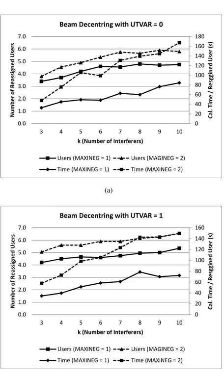 Figure 3.8: Average number of reassigned users and calculation time per re- re-assigned user for different beam moving configurations over 20 instances of 200 users with, (a) UTVAR=0 and (b) UTVAR=1.