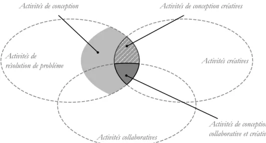 Figure 3 : Intersections entre les activités de résolution de problème, de conception, créatives &amp;  collaboratives 