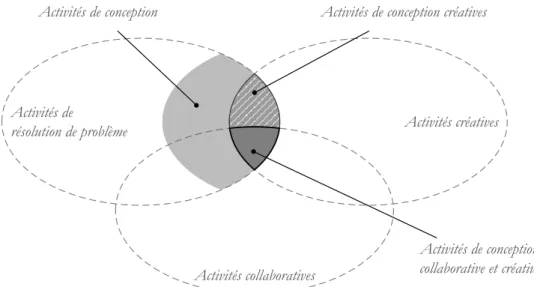 Figure 3 : Intersections entre les activités de résolution de problème, de conception, créatives &amp;  collaboratives 