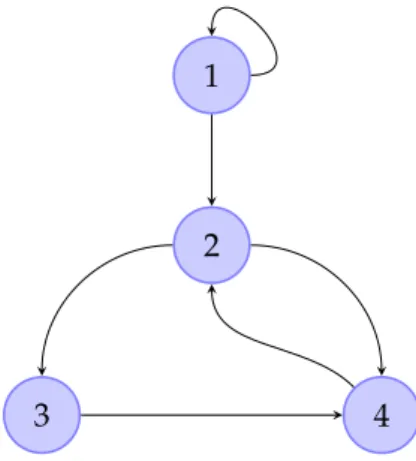 Figure 2.3 — Exemple de graphe enraciné et connexe