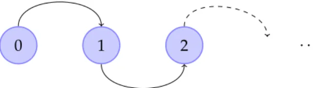 Figure 2.6 — Exemple d’un graphe fini