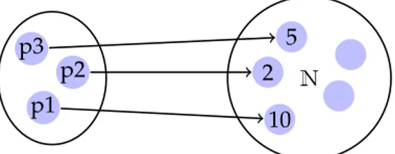 Figure 3.1 — Représentation fonctionnelle de la liste [ 10 ; 2 ; 5 ]