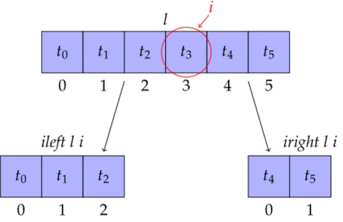 Figure 3.4 — Parties gauche et droite d’une ilist par rapport à l’indice i tel que decode i = 3