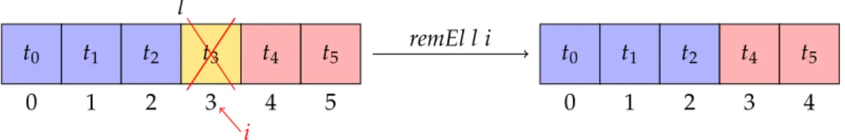 Figure 4.1 — Suppression de l’élément d’indice i (ici, decode i = 3) dans l