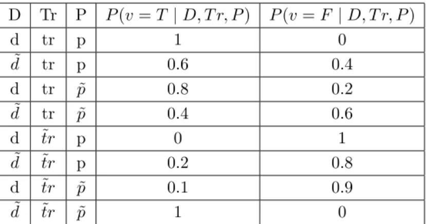 Table 3.6: Conditional probability distribution for V