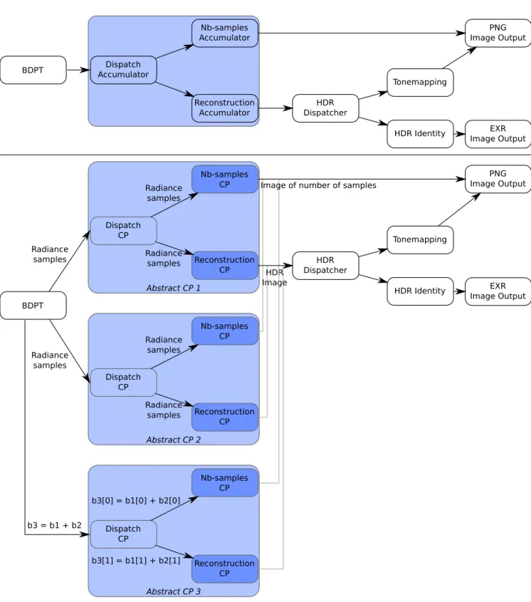 Figure 4.2: Top: Components organization as specified by the user. Bottom: Because bidirectional path- path-tracing (BDPT) requires three contribution processors for accumulation, it leads to three distinct CP trees, the last one being computed as the sum of the two first.