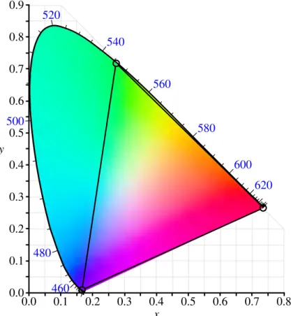 Figure 1.6: CIE RGB color space gamut. This color space includes the sRGB color space.